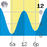 Tide chart for Wells Harbor, Maine on 2025/05/12
