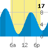Tide chart for Wells Harbor, Maine on 2025/05/17