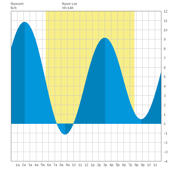 Tide chart for Wells Harbor on 2025/05/01