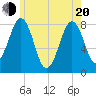 Tide chart for Wells Harbor, Maine on 2025/05/20