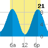 Tide chart for Wells Harbor, Maine on 2025/05/21