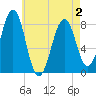 Tide chart for Wells Harbor, Maine on 2025/05/2