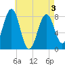 Tide chart for Wells Harbor, Maine on 2025/05/3