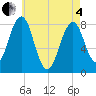 Tide chart for Wells Harbor, Maine on 2025/05/4