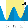 Tide chart for Wells Harbor, Maine on 2025/06/10