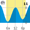 Tide chart for Wells Harbor, Maine on 2025/06/11