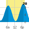 Tide chart for Wells Harbor, Maine on 2025/06/20
