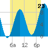 Tide chart for Wells Harbor, Maine on 2025/06/23