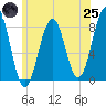 Tide chart for Wells Harbor, Maine on 2025/06/25