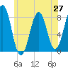Tide chart for Wells Harbor, Maine on 2025/06/27