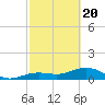 Tide chart for Honda Key, West Bahia, Florida on 2021/02/20
