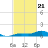 Tide chart for Honda Key, West Bahia, Florida on 2021/02/21