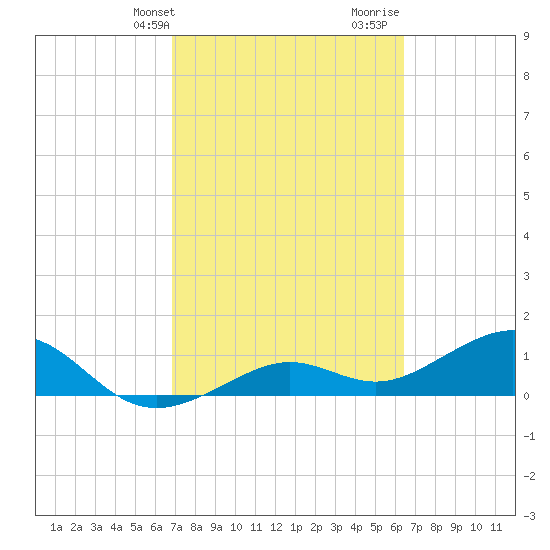 Tide Chart for 2021/02/24