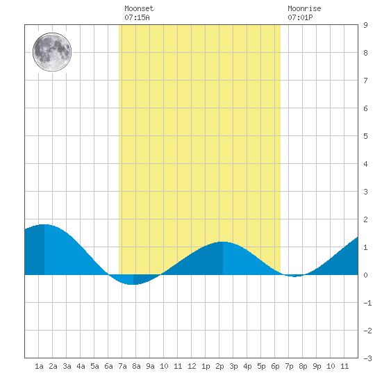 Tide Chart for 2021/02/27