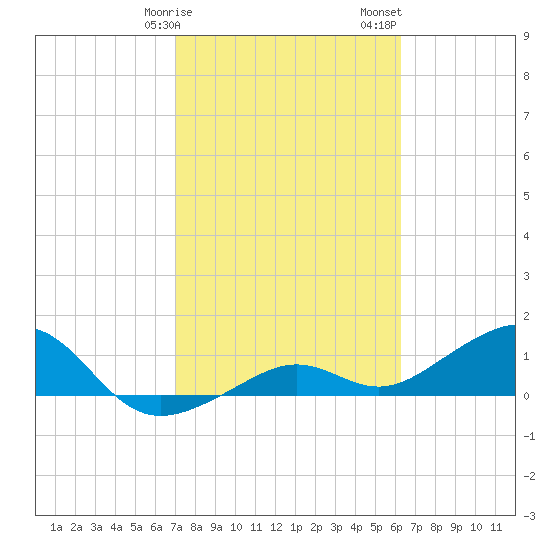 Tide Chart for 2021/02/9