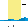 Tide chart for Honda Key, West Bahia, Florida on 2022/01/11