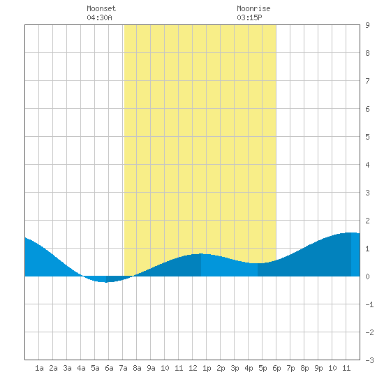 Tide Chart for 2022/01/14