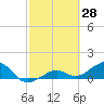 Tide chart for Honda Key, West Bahia, Florida on 2022/02/28