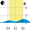 Tide chart for Honda Key, West Bahia, Florida on 2022/02/8