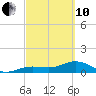 Tide chart for Honda Key, West Bahia, Florida on 2022/03/10