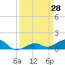 Tide chart for Honda Key, West Bahia, Florida on 2022/03/28
