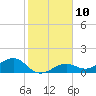 Tide chart for Honda Key, West Bahia, Florida on 2023/01/10