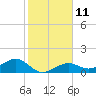Tide chart for Honda Key, West Bahia, Florida on 2023/01/11