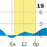 Tide chart for Honda Key, West Bahia, Florida on 2023/01/19