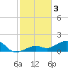 Tide chart for Honda Key, West Bahia, Florida on 2023/01/3