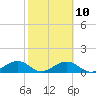 Tide chart for Honda Key, West Bahia, Florida on 2023/02/10