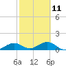 Tide chart for Honda Key, West Bahia, Florida on 2023/02/11