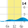 Tide chart for Honda Key, West Bahia, Florida on 2023/02/14