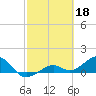 Tide chart for Honda Key, West Bahia, Florida on 2023/02/18
