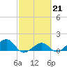 Tide chart for Honda Key, West Bahia, Florida on 2023/02/21