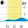 Tide chart for Honda Key, West Bahia, Florida on 2023/02/27