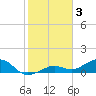 Tide chart for Honda Key, West Bahia, Florida on 2023/02/3