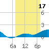 Tide chart for Honda Key, West Bahia, Florida on 2023/03/17
