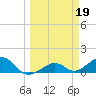 Tide chart for Honda Key, West Bahia, Florida on 2023/03/19