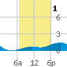Tide chart for Honda Key, West Bahia, Florida on 2023/03/1