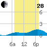Tide chart for Honda Key, West Bahia, Florida on 2023/03/28