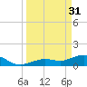 Tide chart for Honda Key, West Bahia, Florida on 2023/03/31