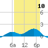 Tide chart for Honda Key, West Bahia, Florida on 2023/04/10