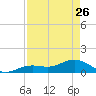Tide chart for Honda Key, West Bahia, Florida on 2023/04/26
