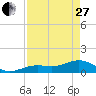 Tide chart for Honda Key, West Bahia, Florida on 2023/04/27