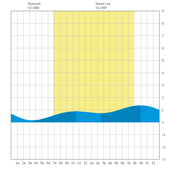 Tide Chart for 2023/04/28