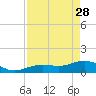 Tide chart for Honda Key, West Bahia, Florida on 2023/04/28