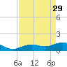 Tide chart for Honda Key, West Bahia, Florida on 2023/04/29