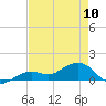 Tide chart for Honda Key, West Bahia, Florida on 2023/05/10