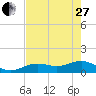 Tide chart for Honda Key, West Bahia, Florida on 2023/05/27