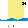 Tide chart for Honda Key, West Bahia, Florida on 2023/05/28